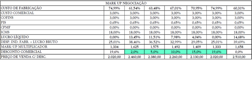 Dica do Orçamentista: Markup negociação