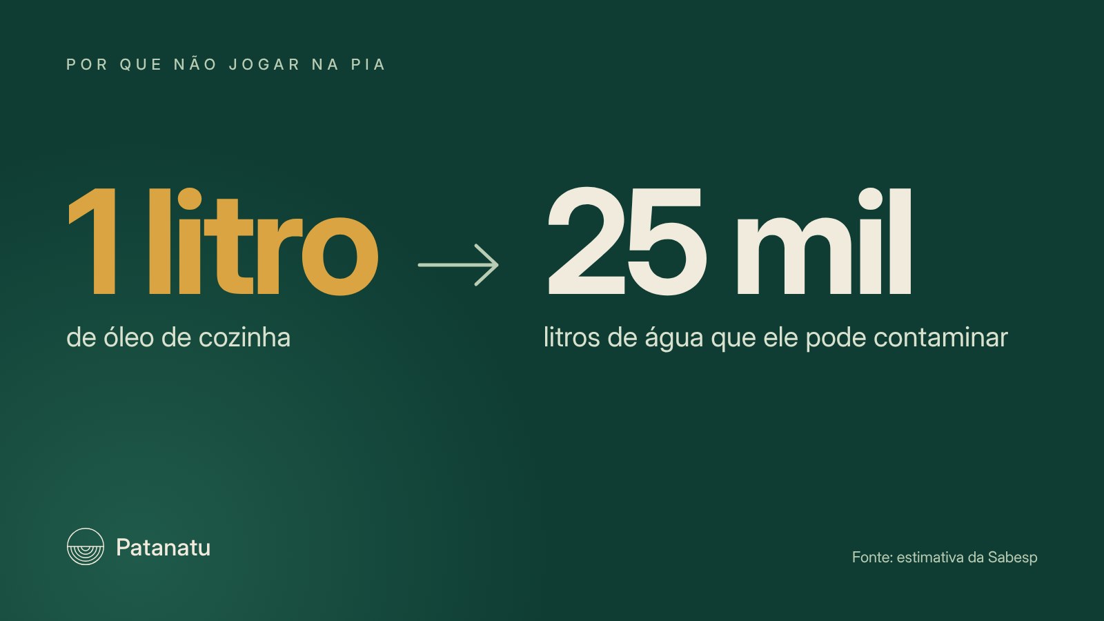 Infográfico: 1 litro de óleo de cozinha pode contaminar até 25 mil litros de água, segundo estimativa da Sabesp