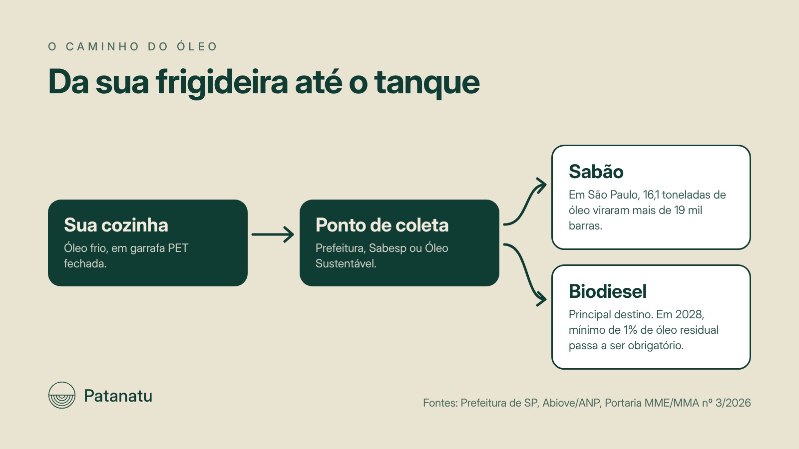 Infográfico do caminho do óleo de cozinha usado: da cozinha ao ponto de coleta e depois para sabão ou biodiesel