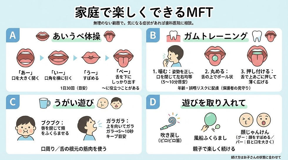 子どもの口の周りと舌の筋肉を育てるMFT(口腔筋機能療法)を、家庭で楽しくできる例としてまとめた図解イラスト。あいうべ体操、ガムトレーニング(噛む・丸める・押し付ける)、うがい遊び(ブクブク・ガラガラ)、吹き戻しや風船、顔じゃんけんなどを1枚で紹介。