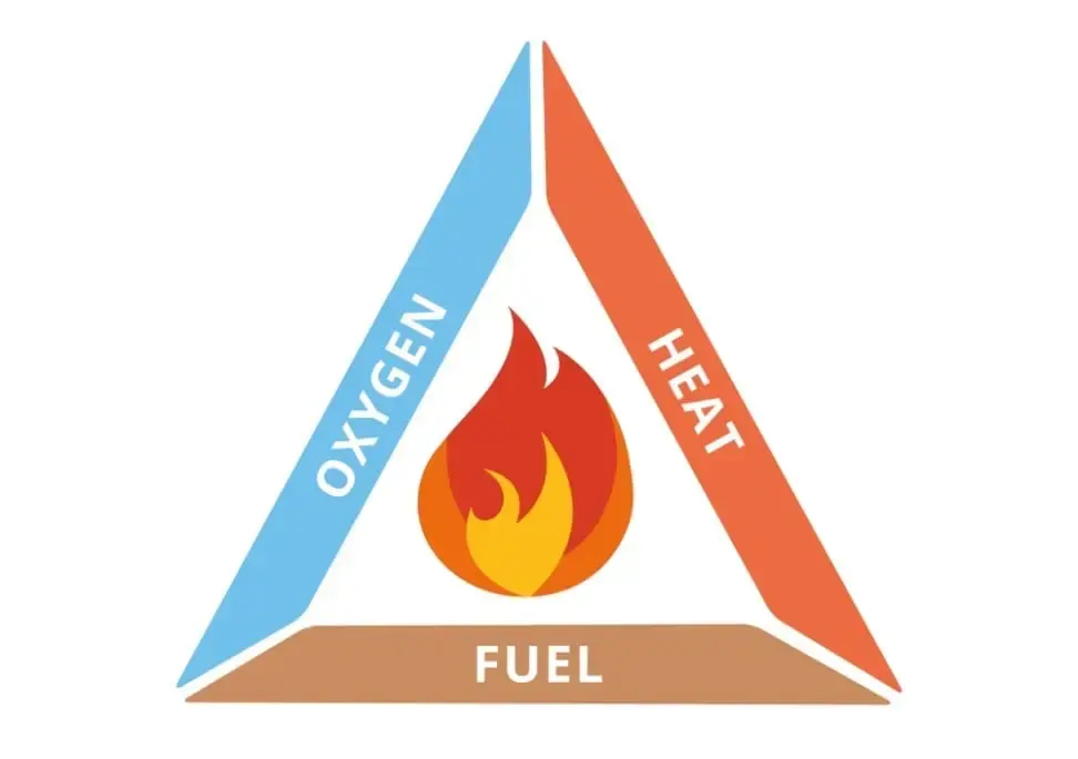 Triangle depicting fire elements: blue "OXYGEN," red "HEAT," brown "FUEL" sides with a flame symbol in the center.
