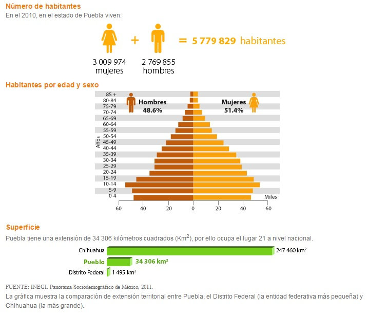 Datos demográficos de Puebla
