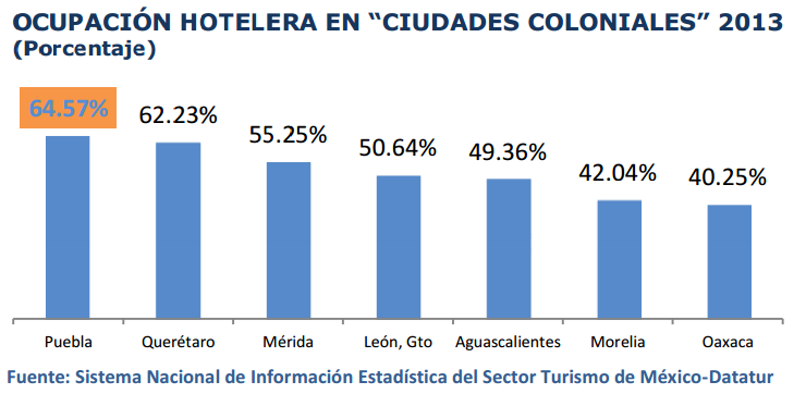 Ocupación hotelera