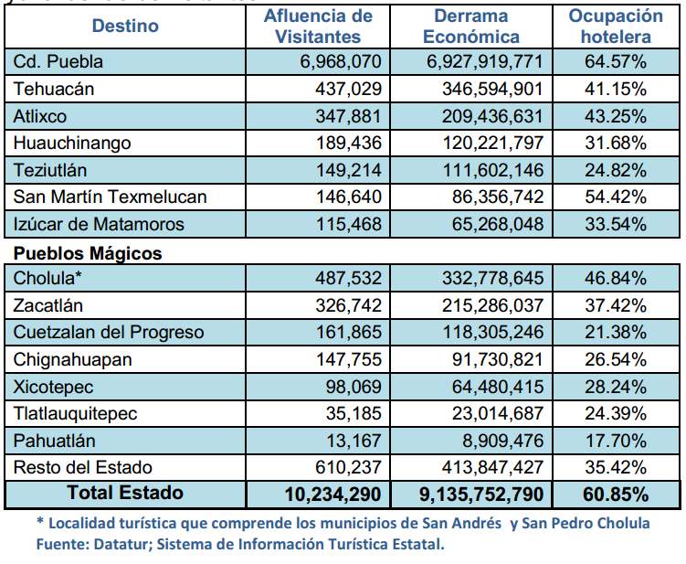 Tabla destinos