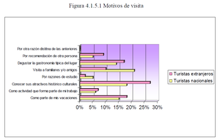 Comparación del Conocimiento de los Atractivos Culturales de la Ciudad de Puebla, Entre Turistas Nac