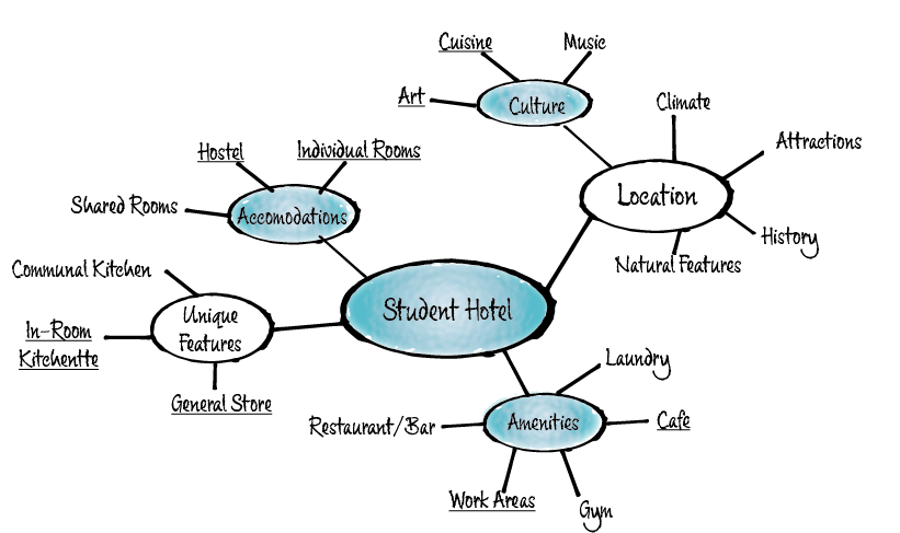 Student Hotel Association diagram.png