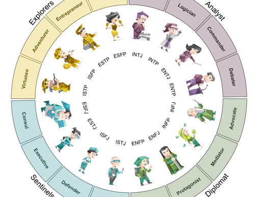 16 Personalities (MBTI) - 4 Types 