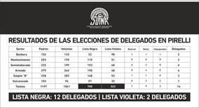 Resultados de las elecciones de delegados en Pirelli