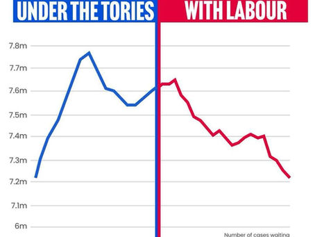 With Labour, NHS treatment waiting lists have fallen