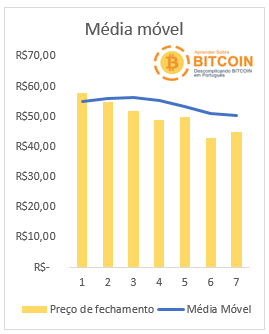 O que são e para que servem as médias móveis? Como aplicá-las na análise técnica de criptomoedas? Tutorial para iniciantes