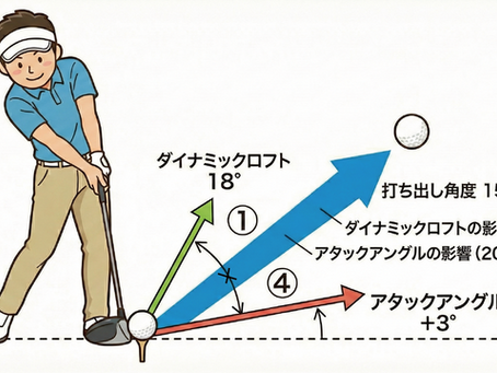 打ち出し角度とスピン量のバランスが重要