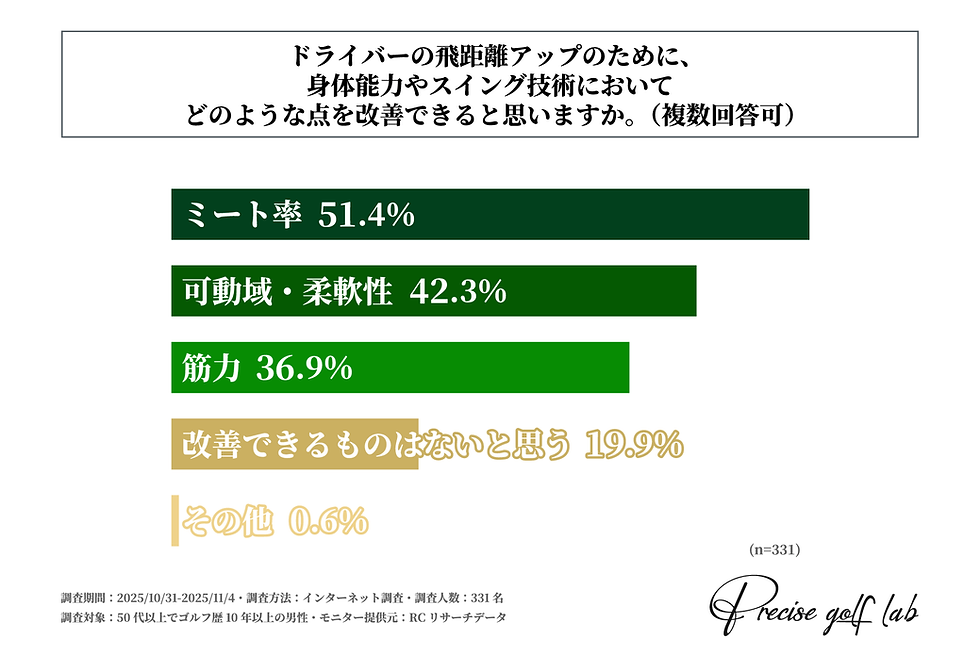 ミート率を上げる、可動域を改善させることに注目
