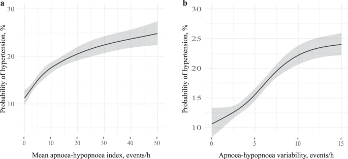 Association between mean apnea–hypopnea index, apnea–hypopnea index variability and hypertension. figure 2 Marginal probability of hypertension in relation to: a mean apnea–hypopnea index and b apnea–hypopnea index variability.