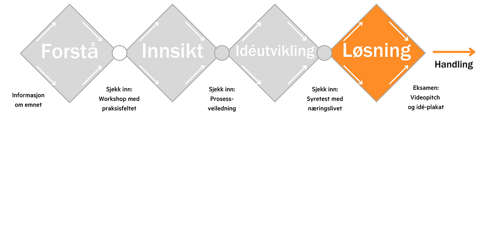 Fase 4 HelseLOG Læringsprosess.png