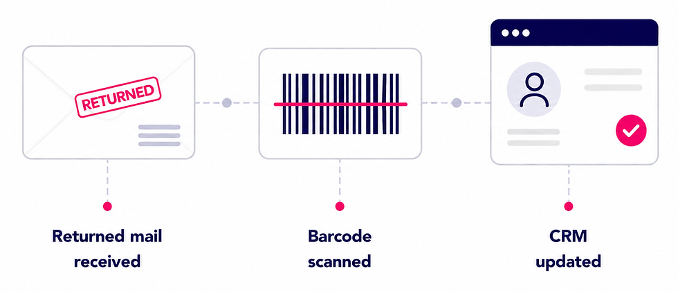 Process of returned mail barcode scanning to update CRM.