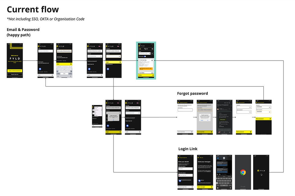 Login Funnel - Login flow (1).jpg