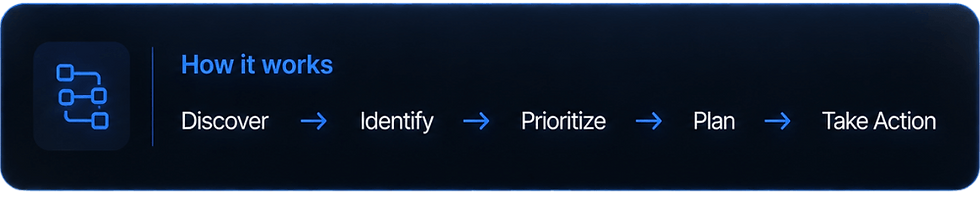 AI opportunity process: discover, identify, prioritize, plan, and take action