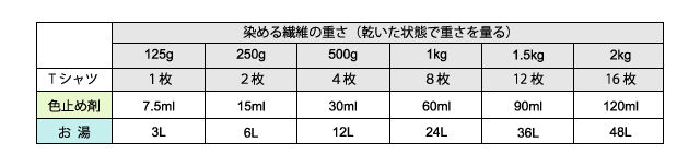 タイダイ染め 分量