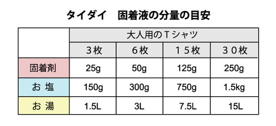 タイダイ染め 分量