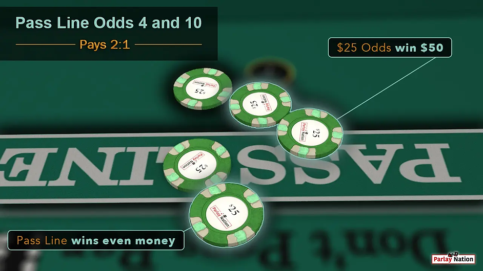 $25 on the pass line with $25 odds paid $25 and $50 respectively.