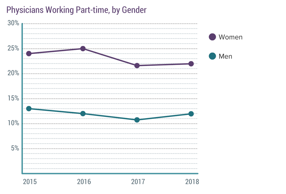 Gender Gaps In Physician Pay Why?