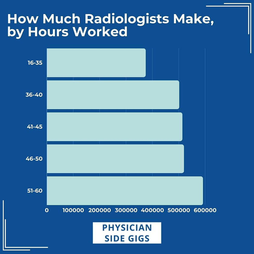 How much radiologists make by their average hours worked a week