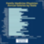 The average annual salaries for family medicine physicians by state.