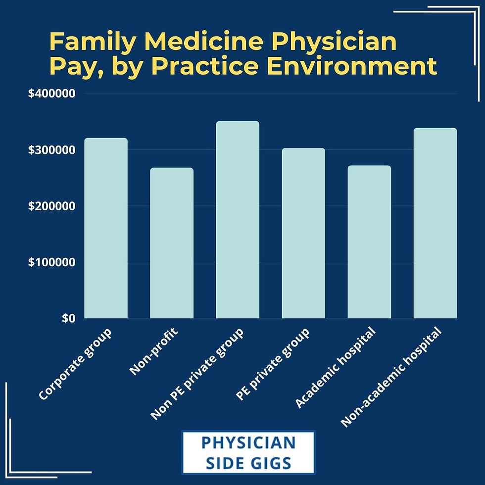Family medicine physician pay by practice environment