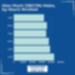 How much OBGYNs make on average a year by hours worked