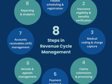 Steps Involved in the Revenue Cycle Management (RCM) - It's More than Just Billing and Coding