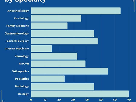 On Call Compensation and Statistics for Physicians by Specialty