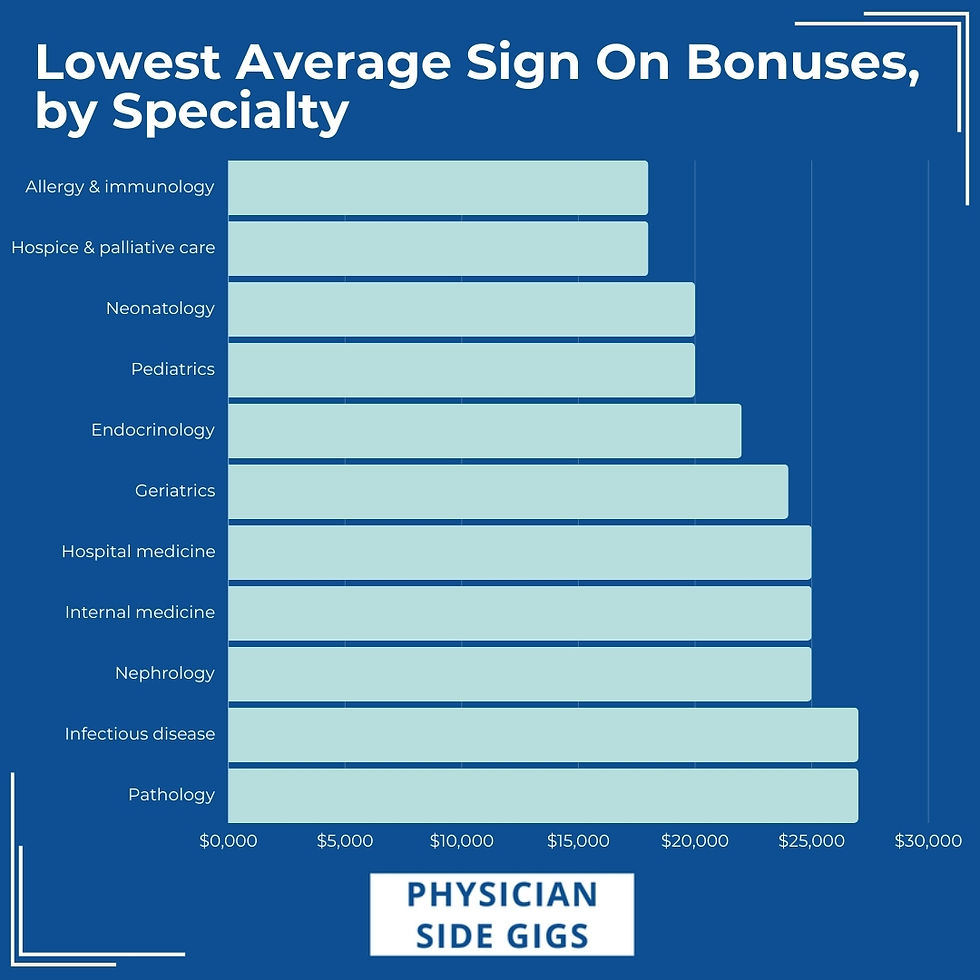 The lowest 10 average signing bonuses for physicians by specialty