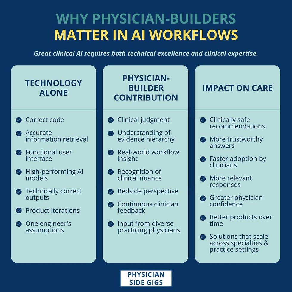 Why physician builders are critical players in health tech companies creating AI workflows