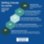 The step by step process of selling a house by owner (FSBO)