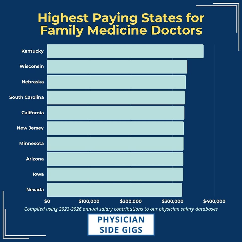 The highest paying states for family medicine doctors, with the average annual salary by state