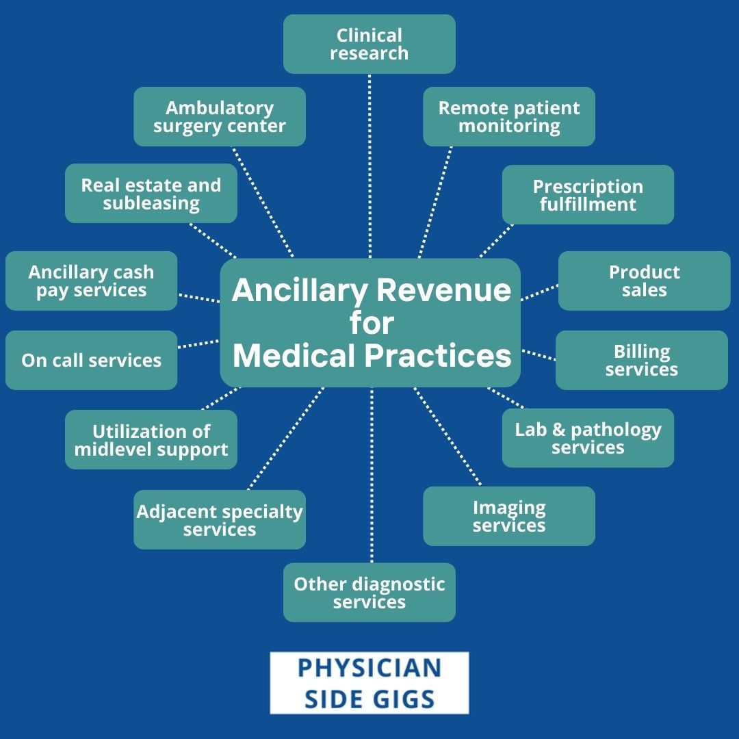 Ancillary Revenue Streams for Private Practices