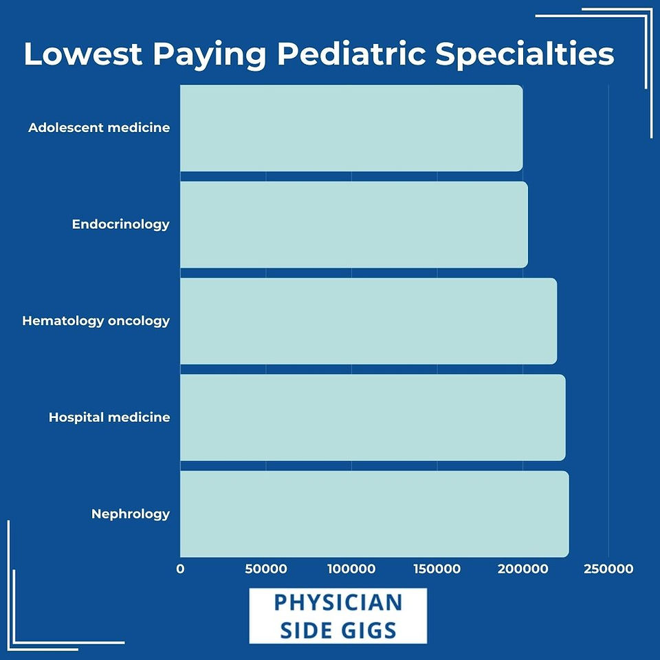 The lowest paying pediatric specialties