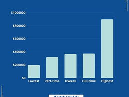 What Is the Average Obstetrics and Gynecology (OBGYN) Physician Salary?