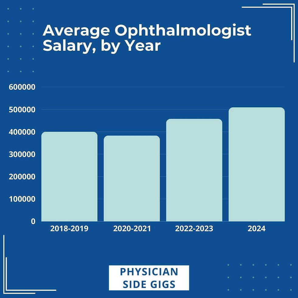 Changes in the average ophthalmologist salary over time