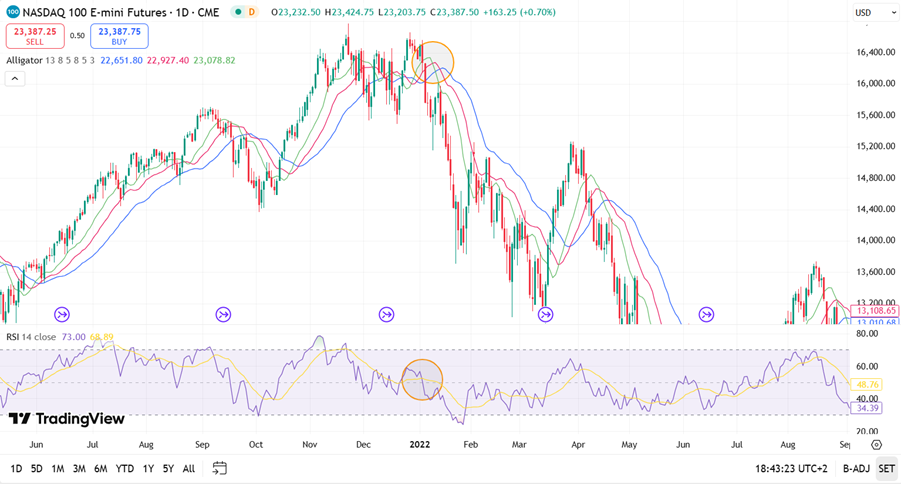 Stock chart of NASDAQ 100 E-mini Futures with colorful lines, showing uptrend and downtrend. RSI and Alligator indicators visible.