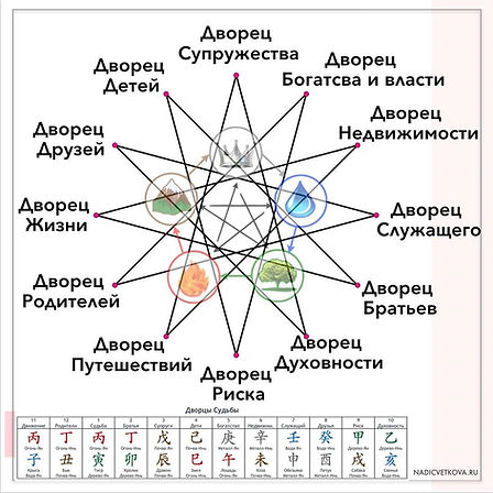 12 дворцов | Бацзы