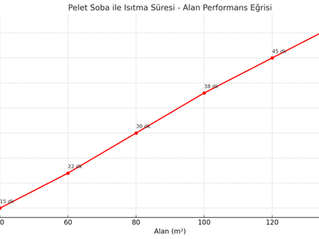 ⏱️Pelet Sobanın Isıtma Süresi ve Performansı