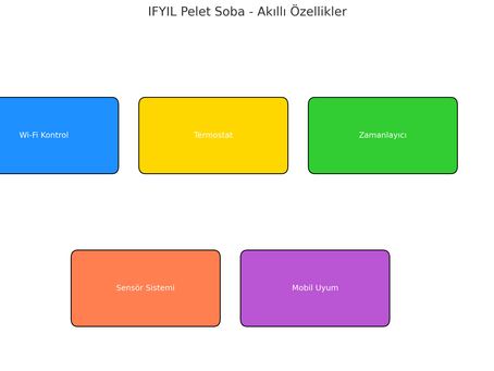 ✅IFYIL Pelet Sobalarında Otomasyon ve Akıllı Kontrol Sistemleri