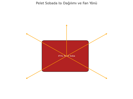 🌬️Pelet Sobayla Isı Dağılımı Nasıl Optimum Hale Getirilir?