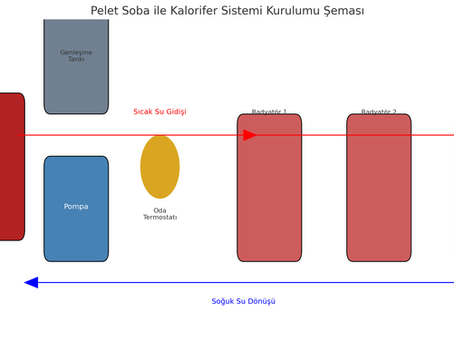 🔧 Pelet Soba ile Kalorifer Sistemi Kurulumu Nasıl Yapılır?