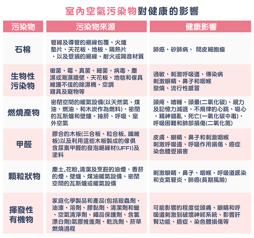 室內空氣污染物對健康的影響.png