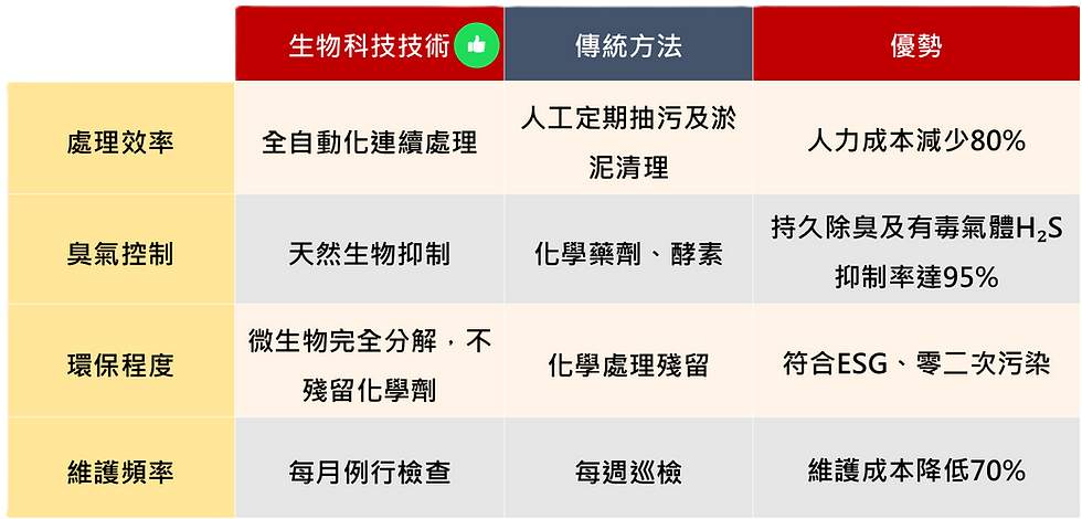 Cleair生物科技 vs 與傳統方法