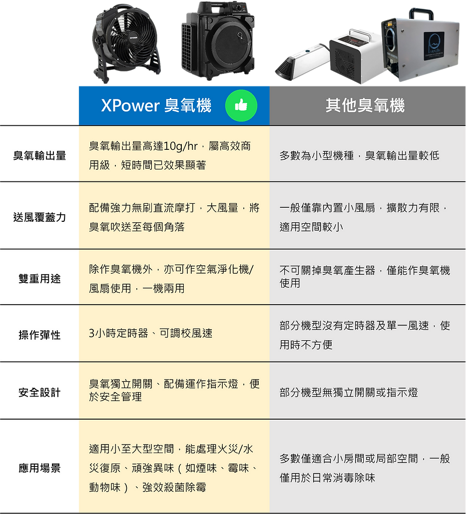 XPower臭氣機 vs 其他臭氣機-tc.png