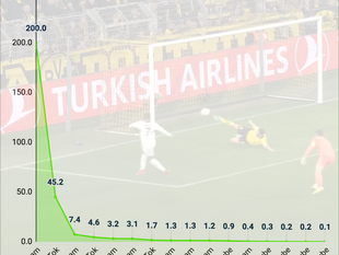 Turkish Airlines' Viral Success in Champions League: 250+ Mio. Views