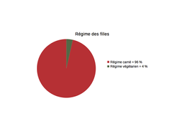 régime_filles.png